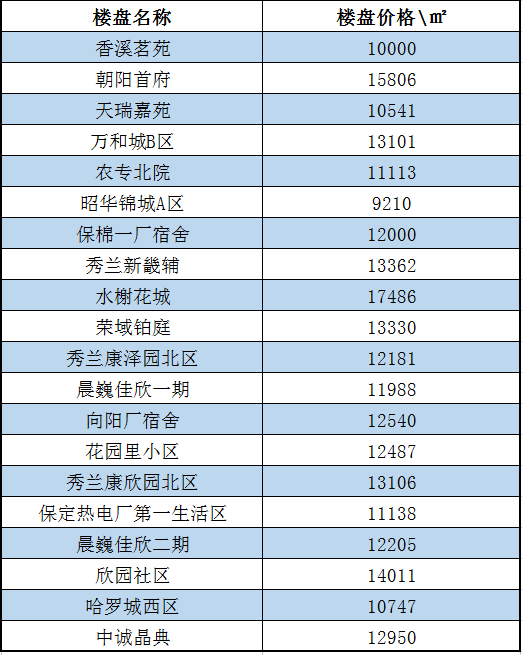 蓮池區滿城區清苑區徐水區6月份保定最全的房價都在這裡啦~你對保定的