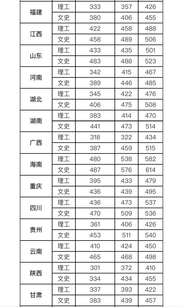 分數及排位很多考生及家長有疑問,考多少分可以報考北京理工大學珠海