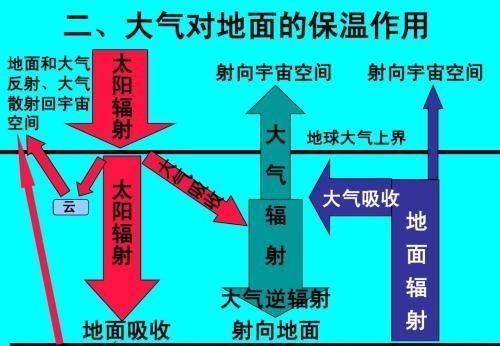 珠穆朗瑪峰地區,海拔高,大氣稀薄,大氣吸收的地面輻射少,發射出的大氣