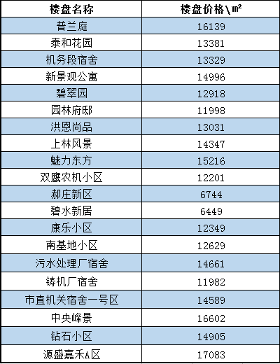 蓮池區滿城區清苑區徐水區6月份保定最全的房價都在這裡啦~你對保定的