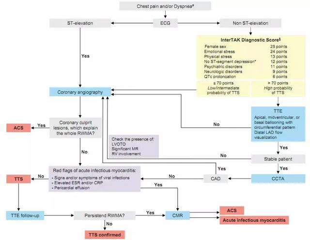 takotsubo综合征心碎综合征的诊断