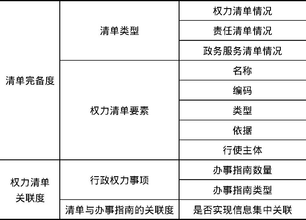 策略丨"互联网 政务服务"环境下政府权力清单制度的推进研究