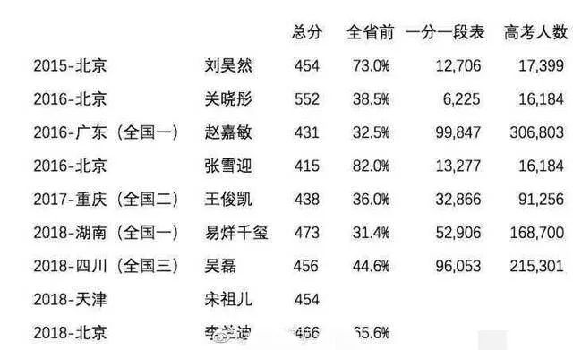 只她一人500分?谁是最厉害的明星高考生呢?