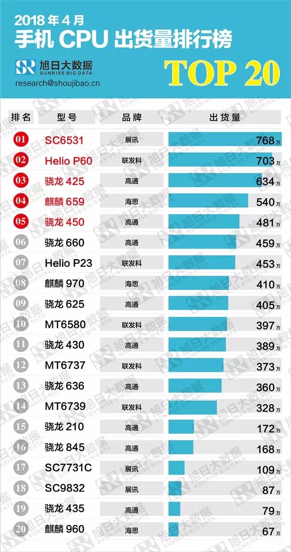 4月手机cpu排行 第一名你绝对想不到