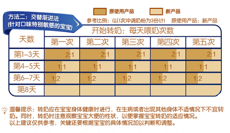 以為1段奶粉最有營養一直喝到1歲,結果寶寶