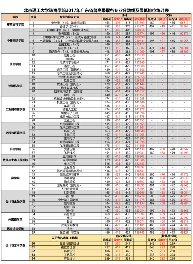分數及排位很多考生及家長有疑問,考多少分可以報考北京理工大學珠海