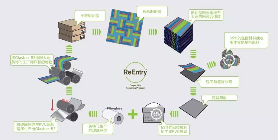 回收项目为行业内提供可循环再生的回收材料,实现最大程度的可持续