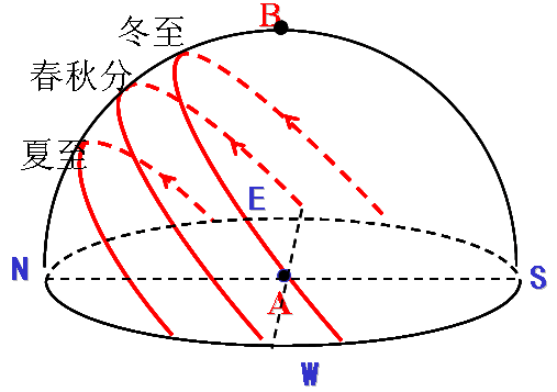 北极太阳视运动图图片