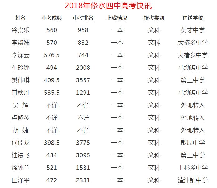 刚刚发布修水琴海英才最新喜报