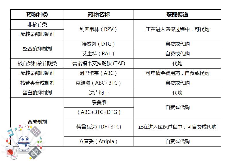 药不能停中国艾滋病抗病毒药物治疗发展简史