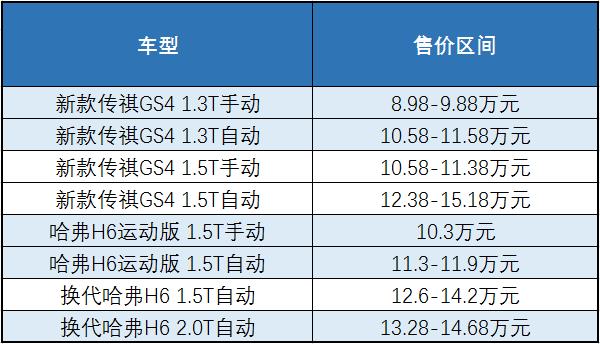 瞄准哈弗h6 新款传祺gs4能否再撑起广汽半边天?