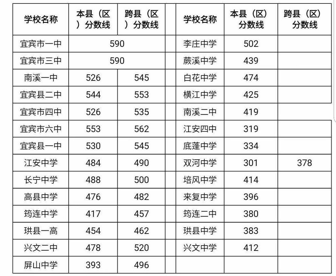 公布宜宾,筠连2018年高中阶段学校招生录取分数线通知!速看你上线没?