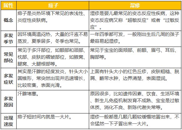 痱子与湿疹简单区别夏季天气闷热,出汗较多,很多宝宝身上就会不时冒出