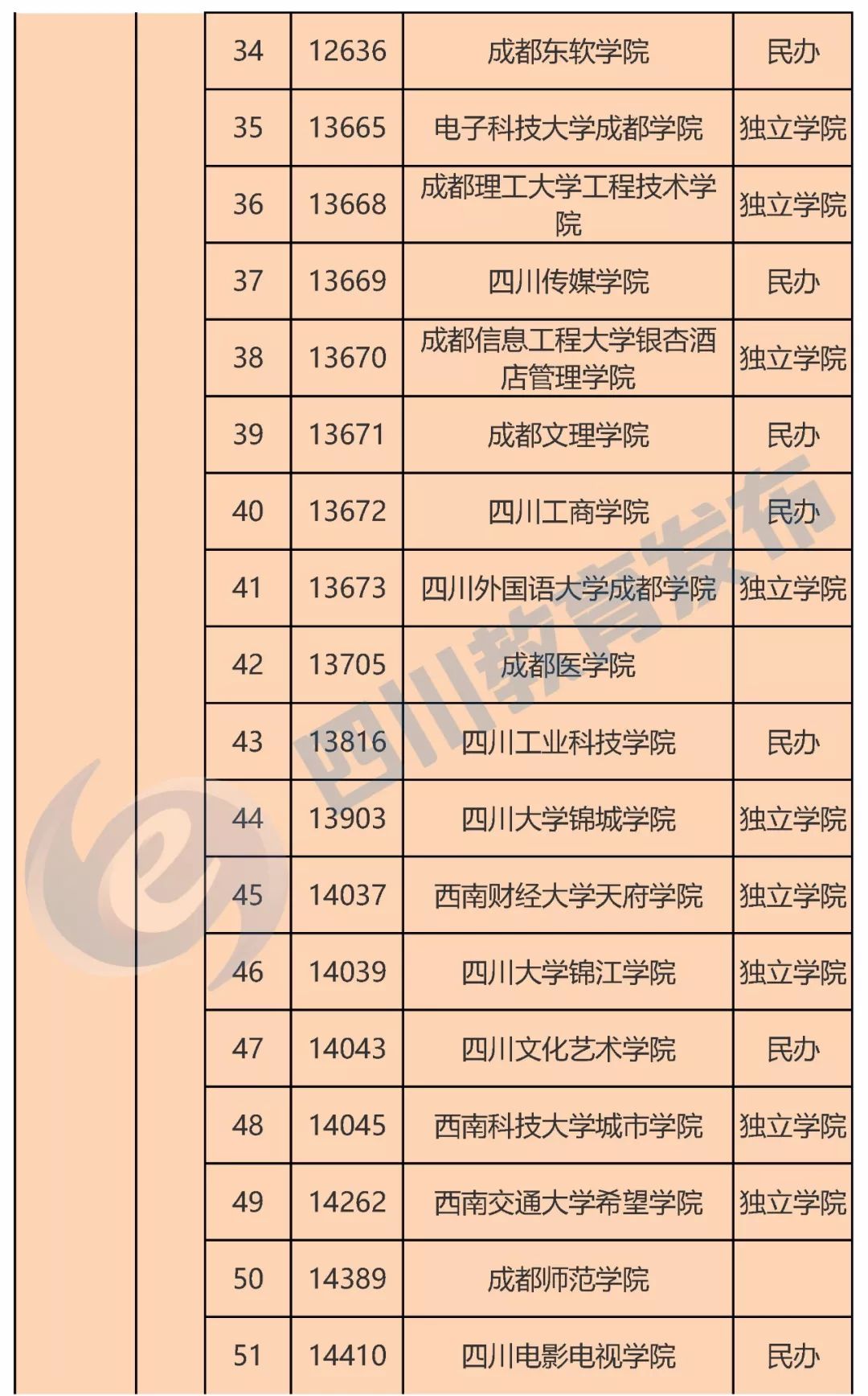 不要被野雞大學迷惑四川119所正規高校名單全在這裡了填志願必看