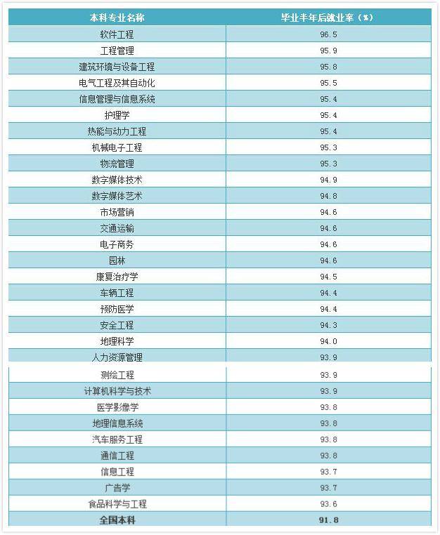 盤點本科及專科就業率排名前30專業