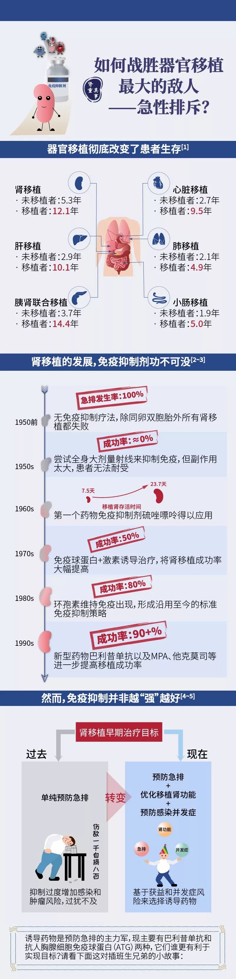 健康管理丨如何战胜器官移植最大的敌人—急性排斥