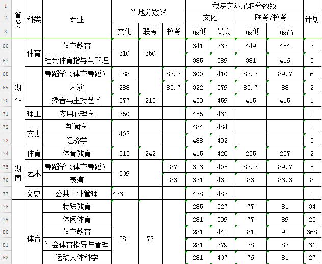 西安體育學院2018年本科招生計劃內附近三年專業錄取分數線