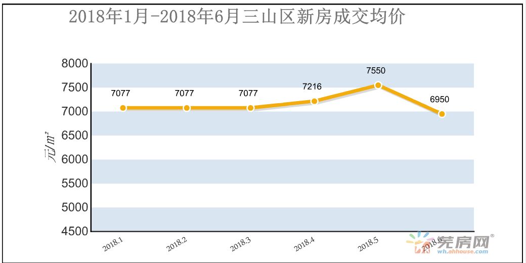 半年蕪湖房價漲幅超15%!後悔年初沒有買房!