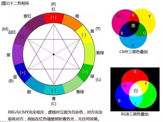 ① 三原色:红黄蓝02 色彩基础④ 水彩参考教材尼龙毛吸水性不好,弹性