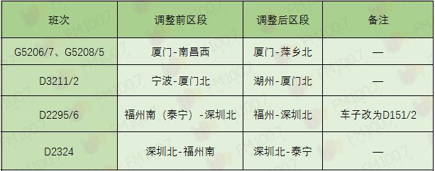 速看7月1日鐵路調圖涉及福建多個地區還增開了這幾組列車