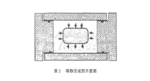 氮化硅陶瓷成型工艺之等静压成型