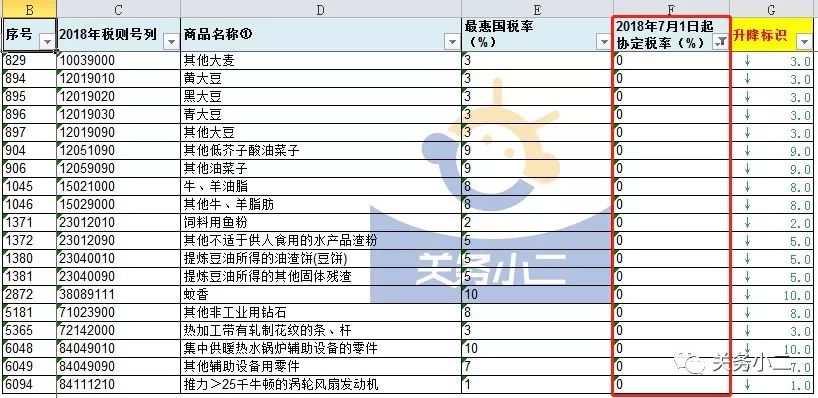 2018亚太贸易协定税率调整(附Excel表)