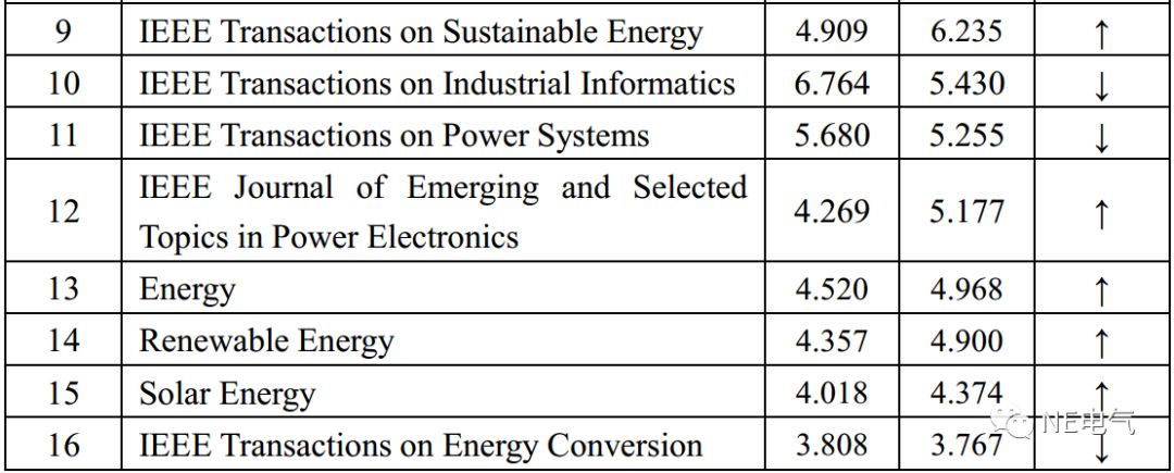 2018年sci影响因子if发布,ieee智能电网汇刊登顶,国产sci期刊mpce大幅