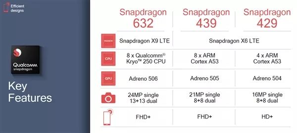 高通发布3颗新骁龙处理器：首用12nm、GPU性能增50%