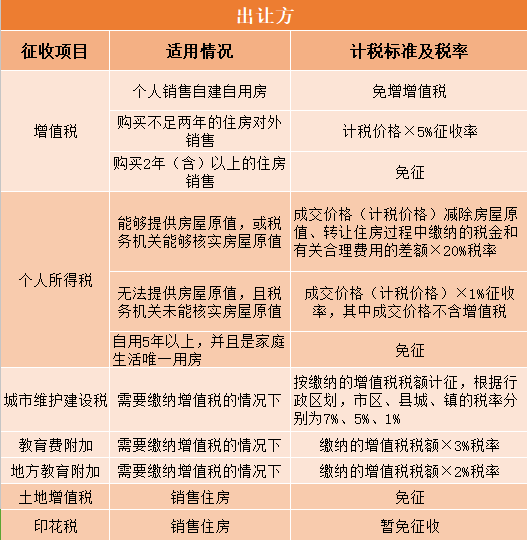 個人買賣二手房怎麼繳稅?買房能享受哪些稅收優惠?秘訣都在這裡