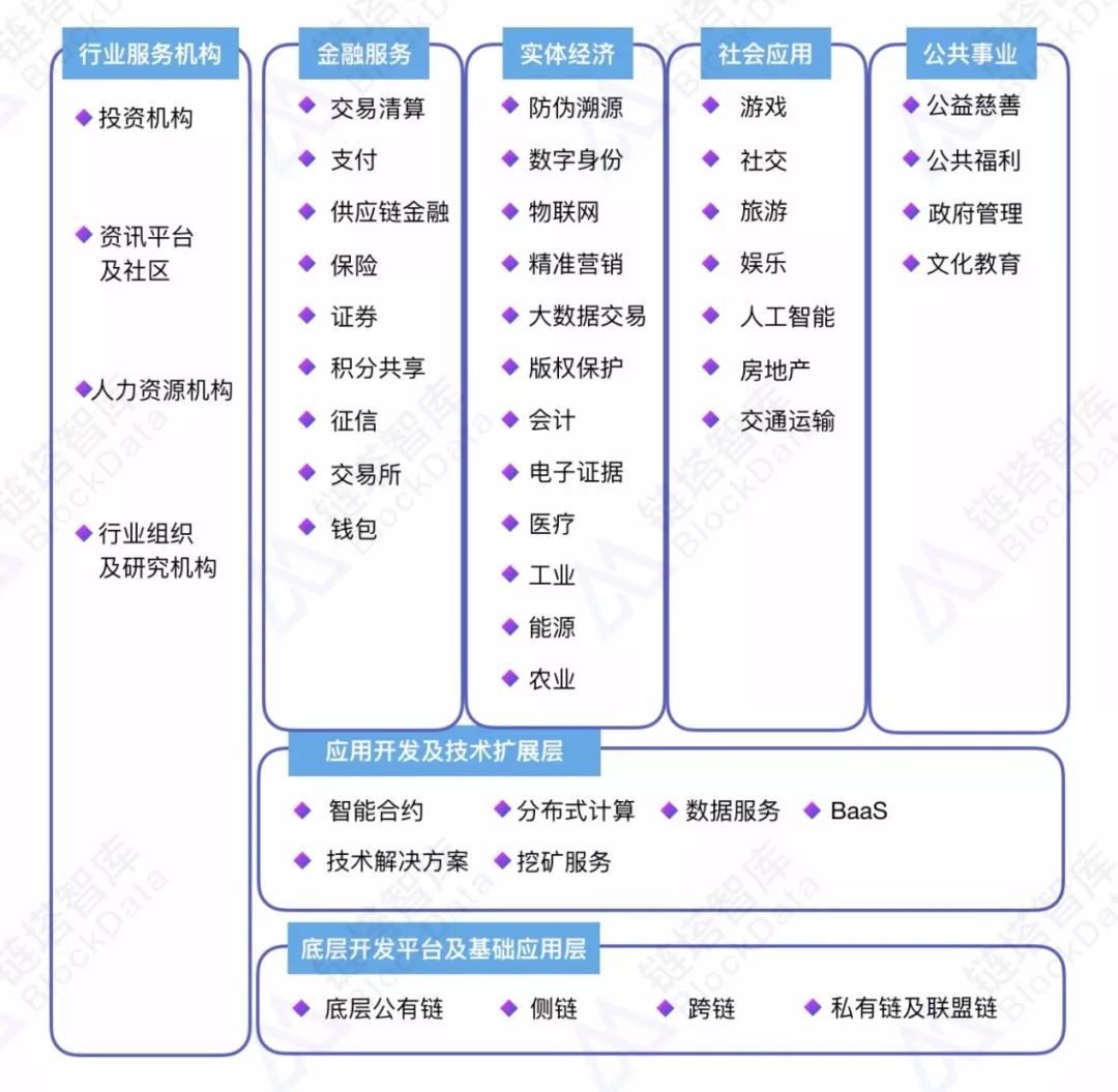 哪個創業賽道最密集?這裡有一份《2018中國區塊鏈行業白皮書》重點