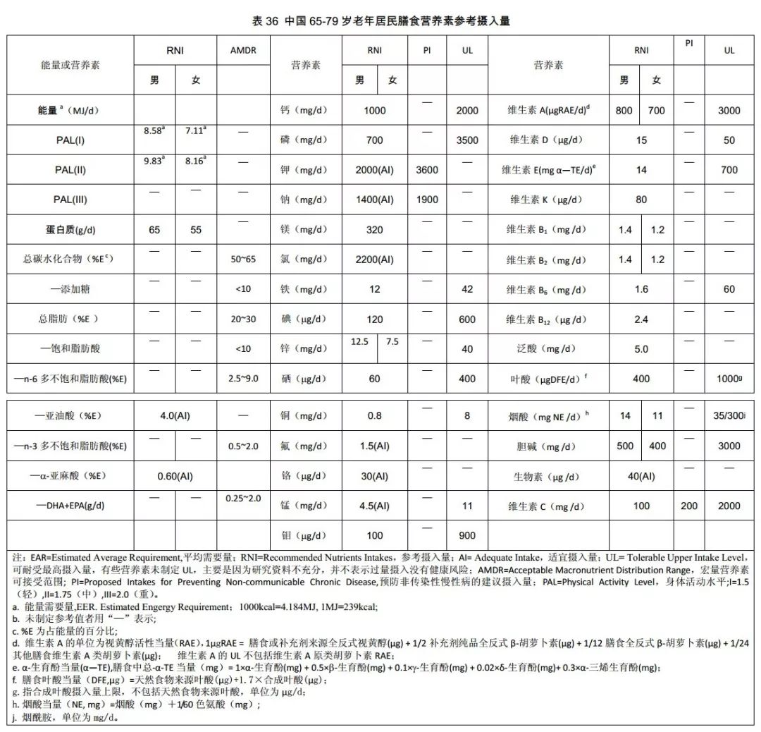 每日营养素摄入参考值图片