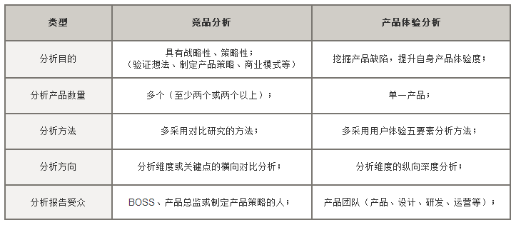 5個方面分析:如何做出一份高質量的競品分析報告?