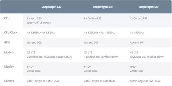 高通发布3颗新骁龙处理器：首用12nm、GPU性能增50%