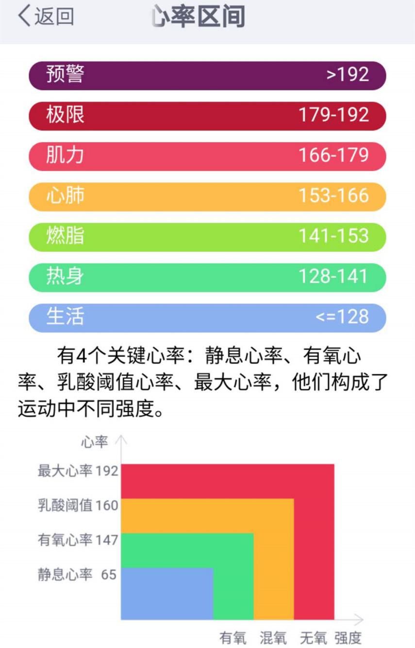 例如筆者需要達到減脂的效果,那麼靶心率設置為141-153bpm.