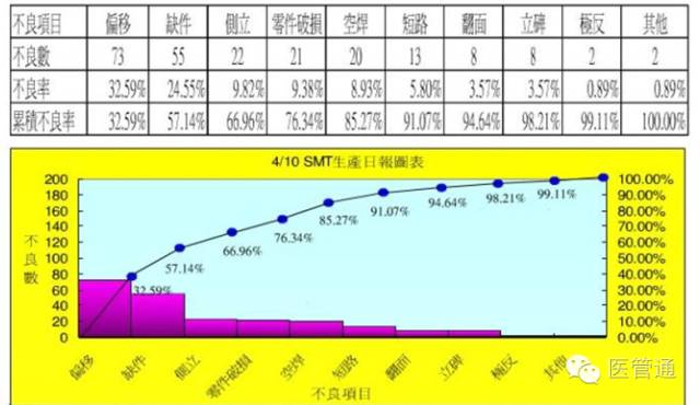 医院品管圈七大手法之(三—柏拉图