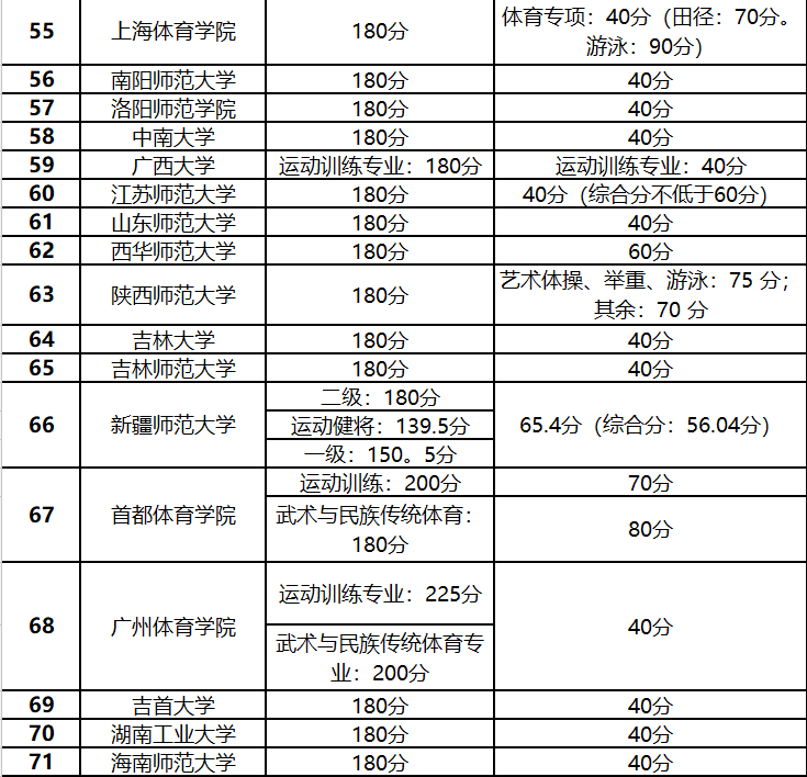 鄭州志宏教育是一家有8年體育單招培訓經驗的機構,其整理的資料受到