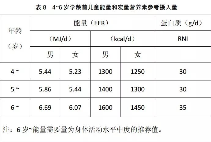 收藏中國居民膳食營養素參考攝入量