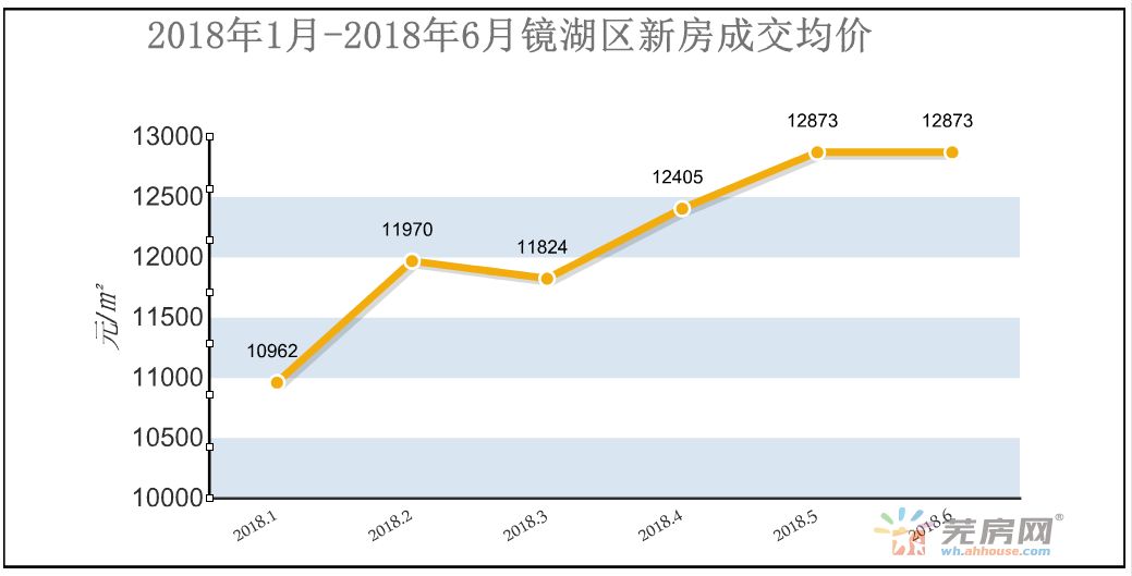 半年蕪湖房價漲幅超15%!後悔年初沒有買房!