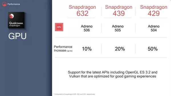 高通发布3颗新骁龙处理器：首用12nm、GPU性能增50%