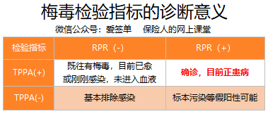 可見 tppa 陽性,prp 陰性,有兩種可能:① 既往感染梅毒,已經痊癒;②