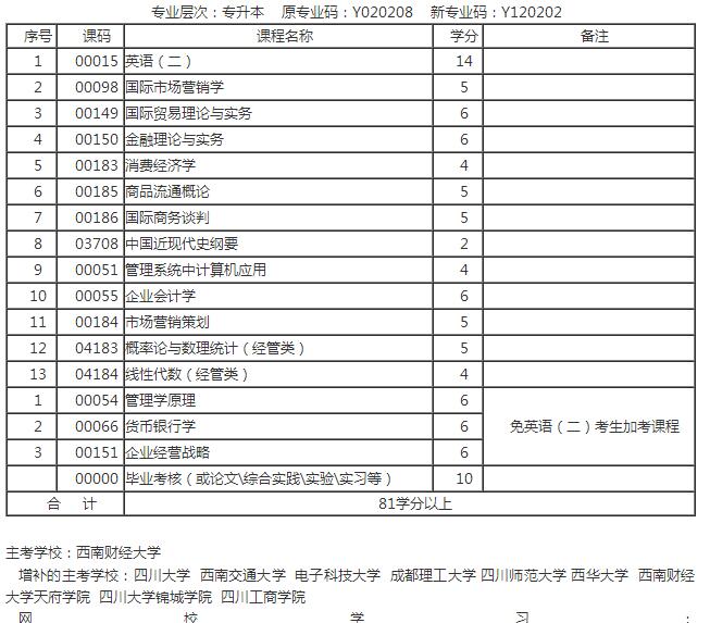 四川自考本科西南財經大學市場營銷專業如何查看考試科目