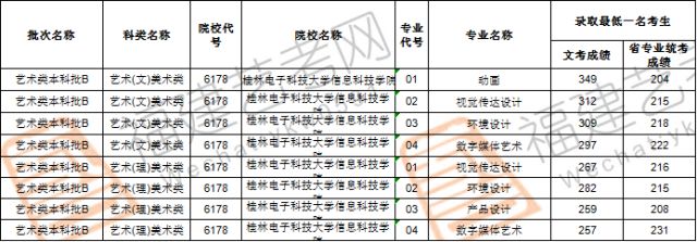 2017年桂林电子科技大学信息科技学院艺术类录取原则与招生计划数