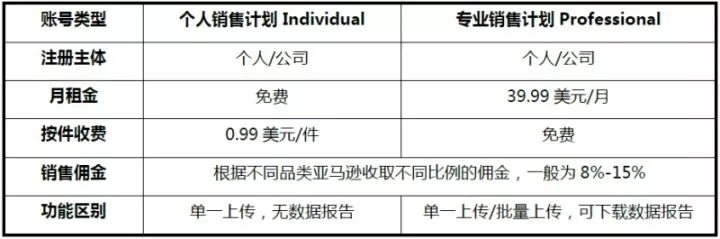 如何在亚马逊上卖东西 亚马逊开店销售产品