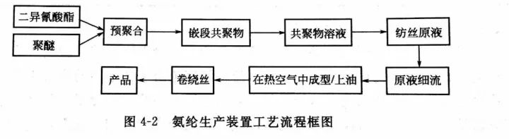 认识氨纶生产装置和工艺过程