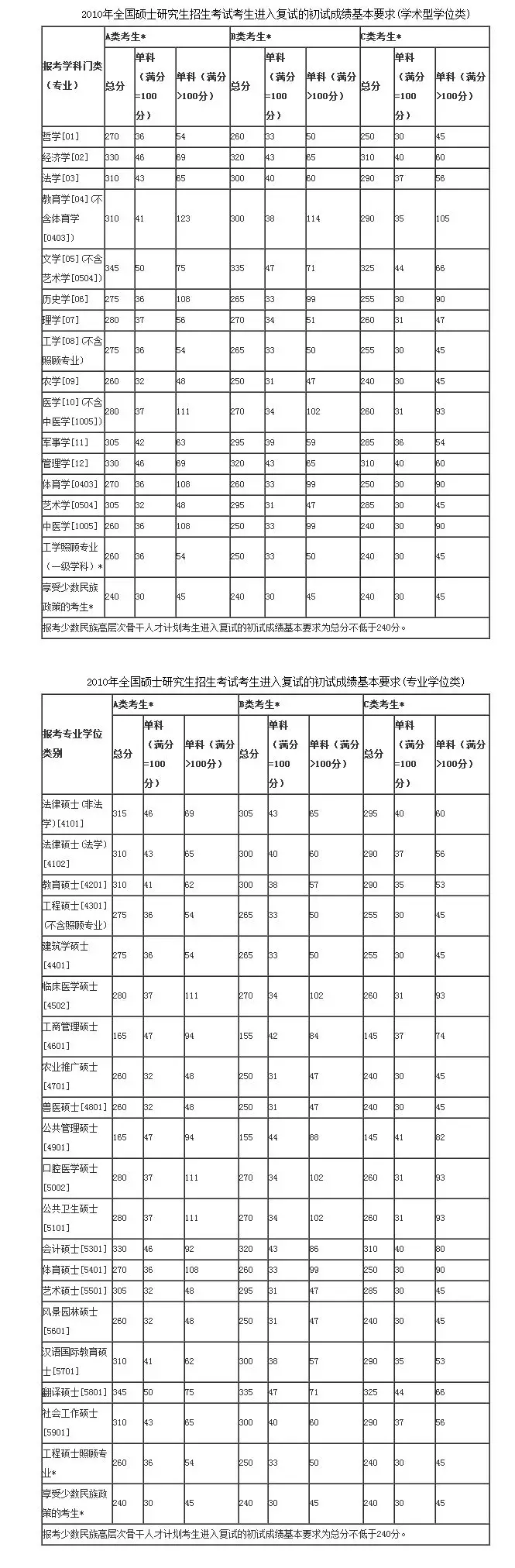 国家线2010图片