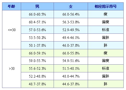 表(1) 水分率測量與水分率水平對照表