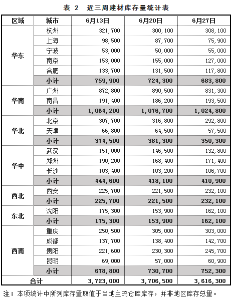 【找钢网库存】6月第4周库存分析