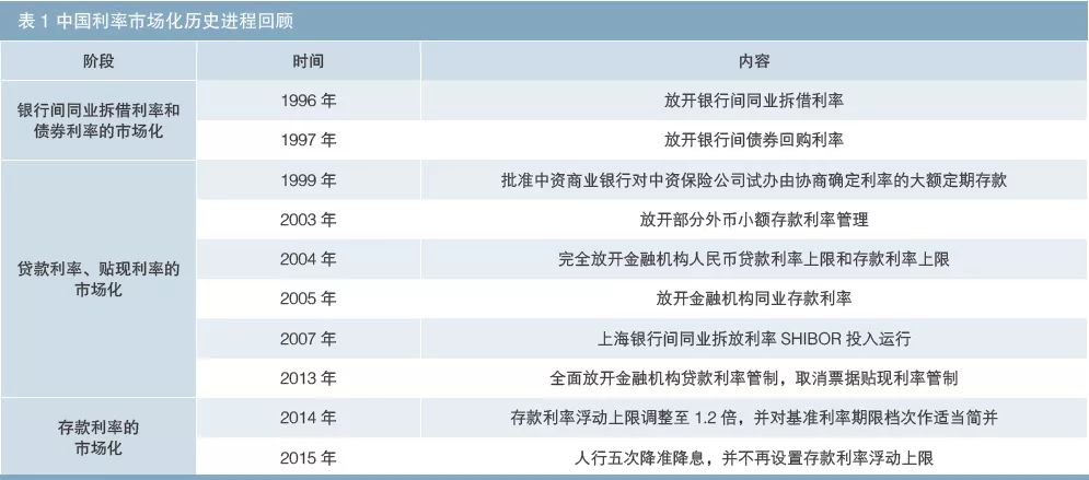 利率市场化改革的关键时点选择及影响