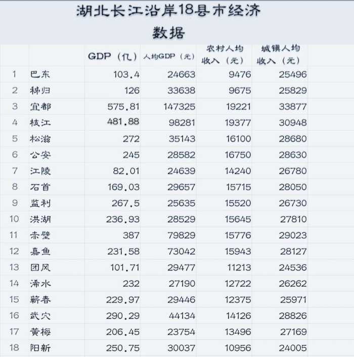 枝江市gdp_湖北沿江县市经济大比拼,这个百强县第1,最后一名曾经是一个区