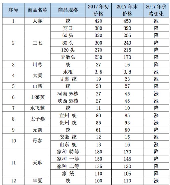 附:2017 年中藥材重點品種價格變化